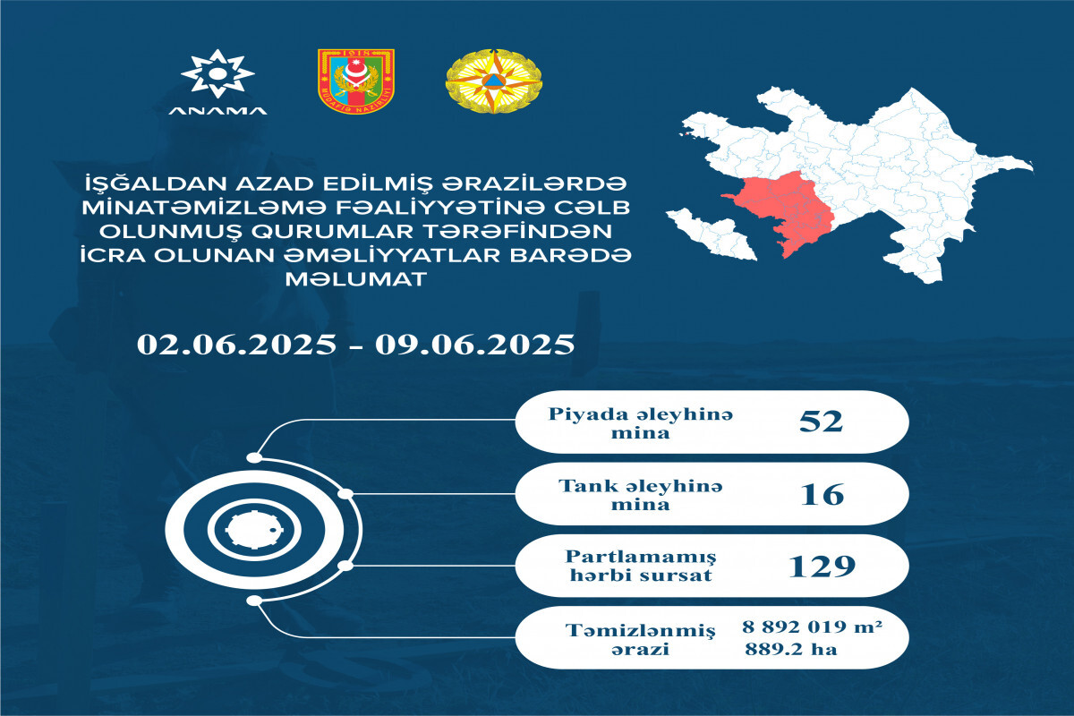 Serbest bırakılan alanlarda 68'den fazla mayın ve 129 pH bulundu