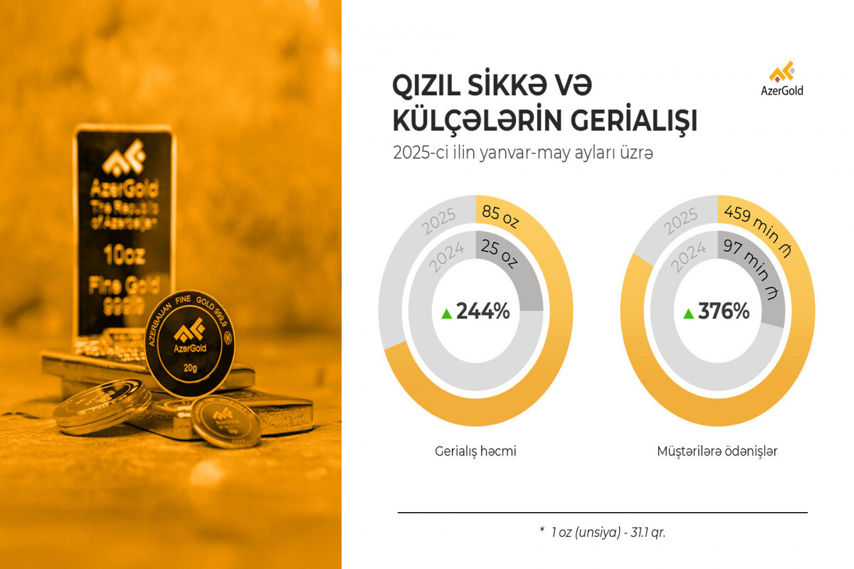 "Azergold" 1 MLN. Manat'tan daha fazlasını ödedi